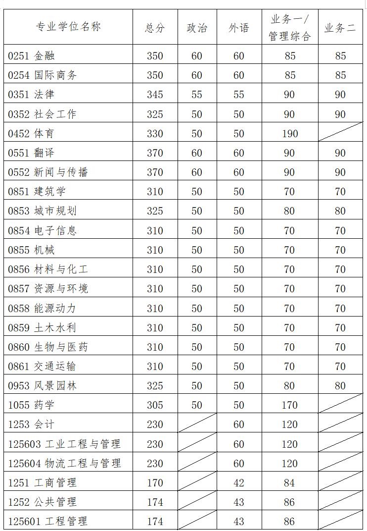 新祥旭：华南理工大学21年考研复试分数线、招生专业目录