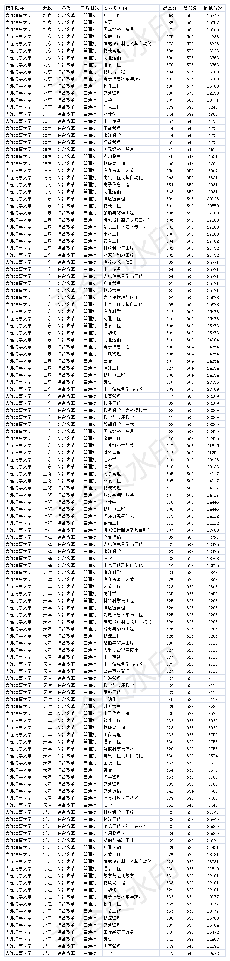 211双一流大学 大连海事大学2020年各省分专业录取分数线