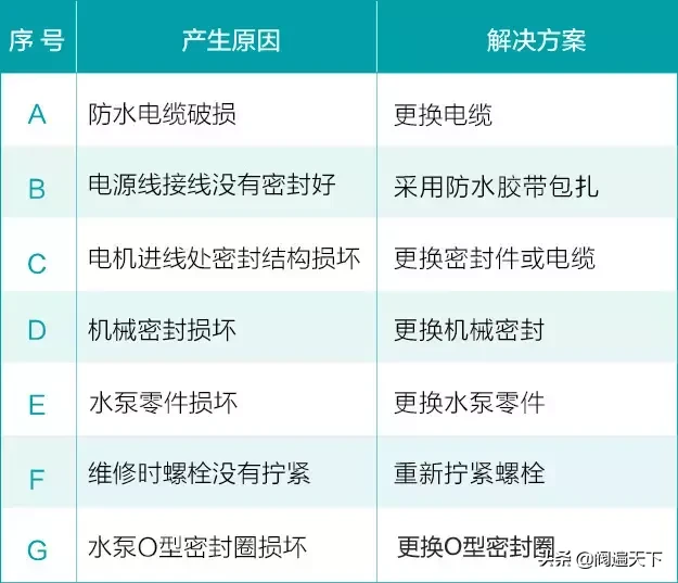 水泵可能会出现哪些故障？原因及解决方法都在里面了