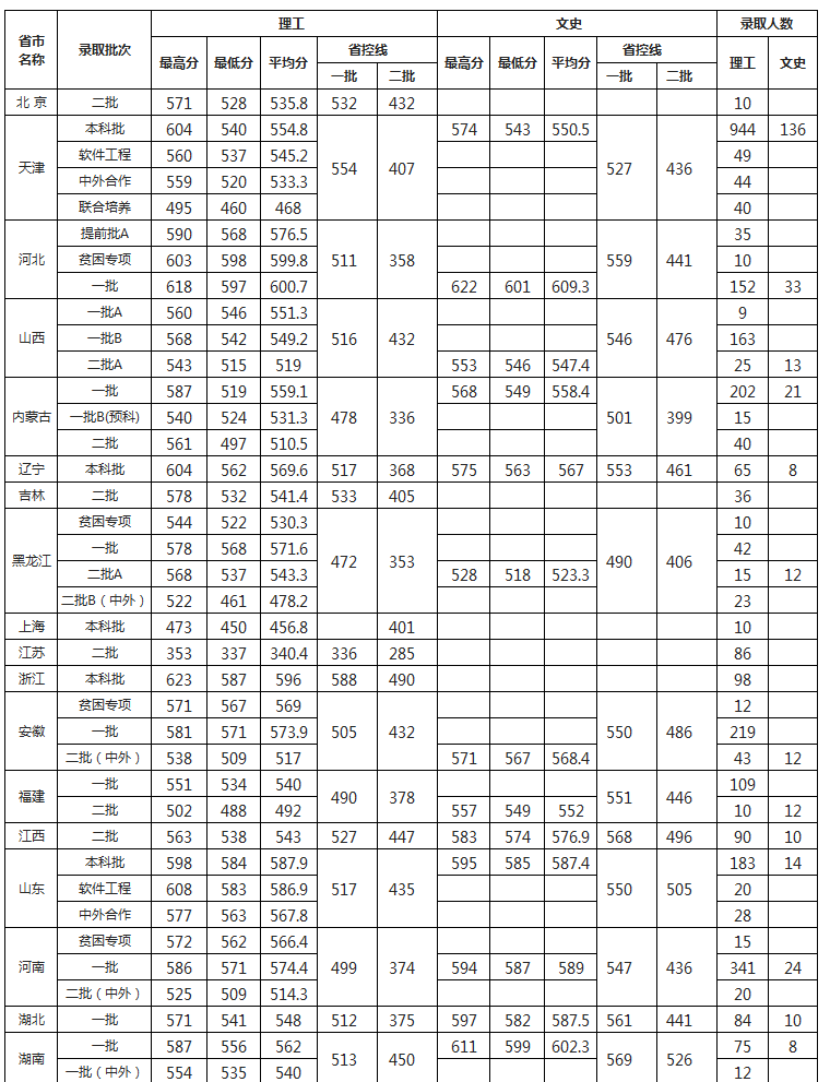 天津工业大学2016-2018录取分数线