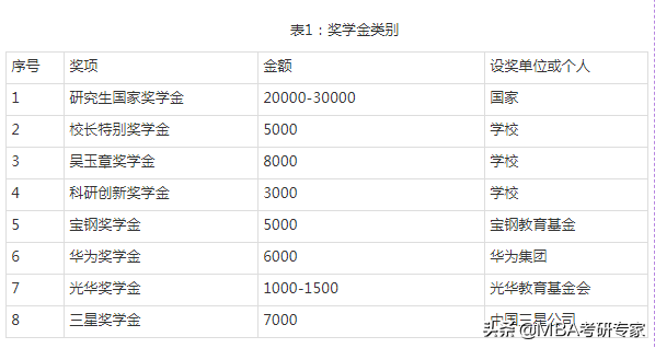 管理类联考：中国人民大学MBA奖学金/助学金申请攻略