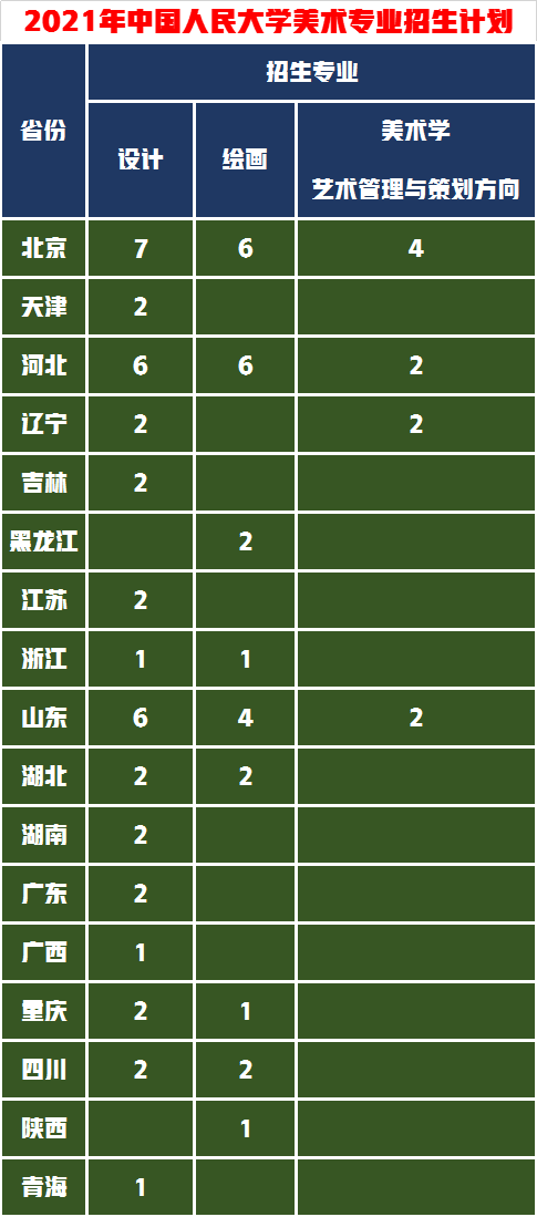 北京“双一流”大学有多少所招录美术生，哪些专业适合你报考？