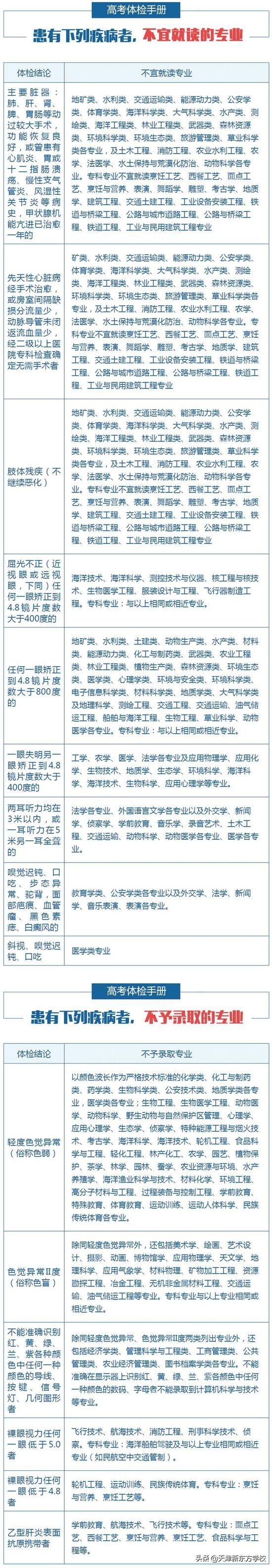 高考体检高血压（高考体检结果怎么看）