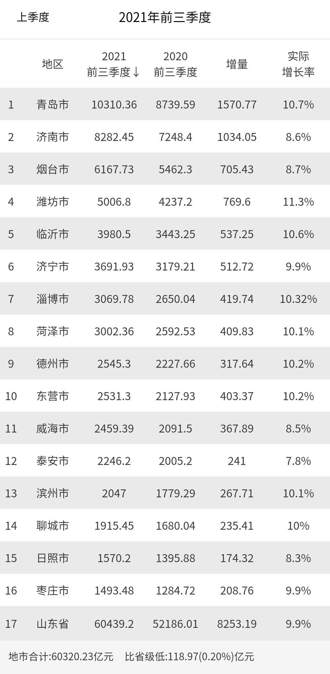 2021年前三季度山东省各市GDP排名：青岛过万亿，潍坊过五千亿