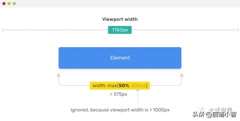 一文学会使用CSS中的 min(), max(), clamp() 以及它们的使用场景
