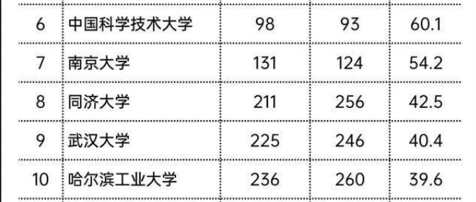 2022QS中国大学排行榜单出炉，清北复交被拆散，山东大学成黑马