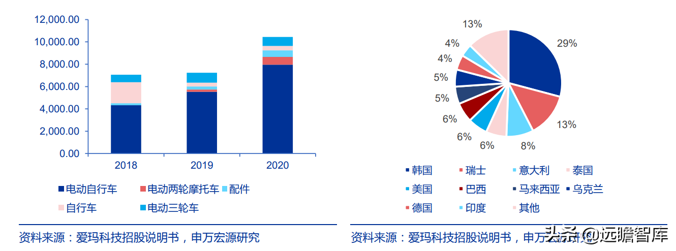 爱玛科技：成立20年，电动二轮车领跑者，与雅迪形成“两强争霸”