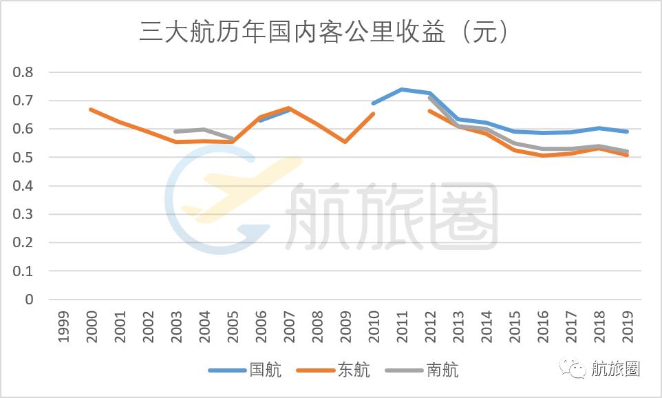 中国民航20年，票价回到解放前