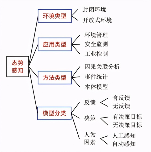 什么是态势感知？