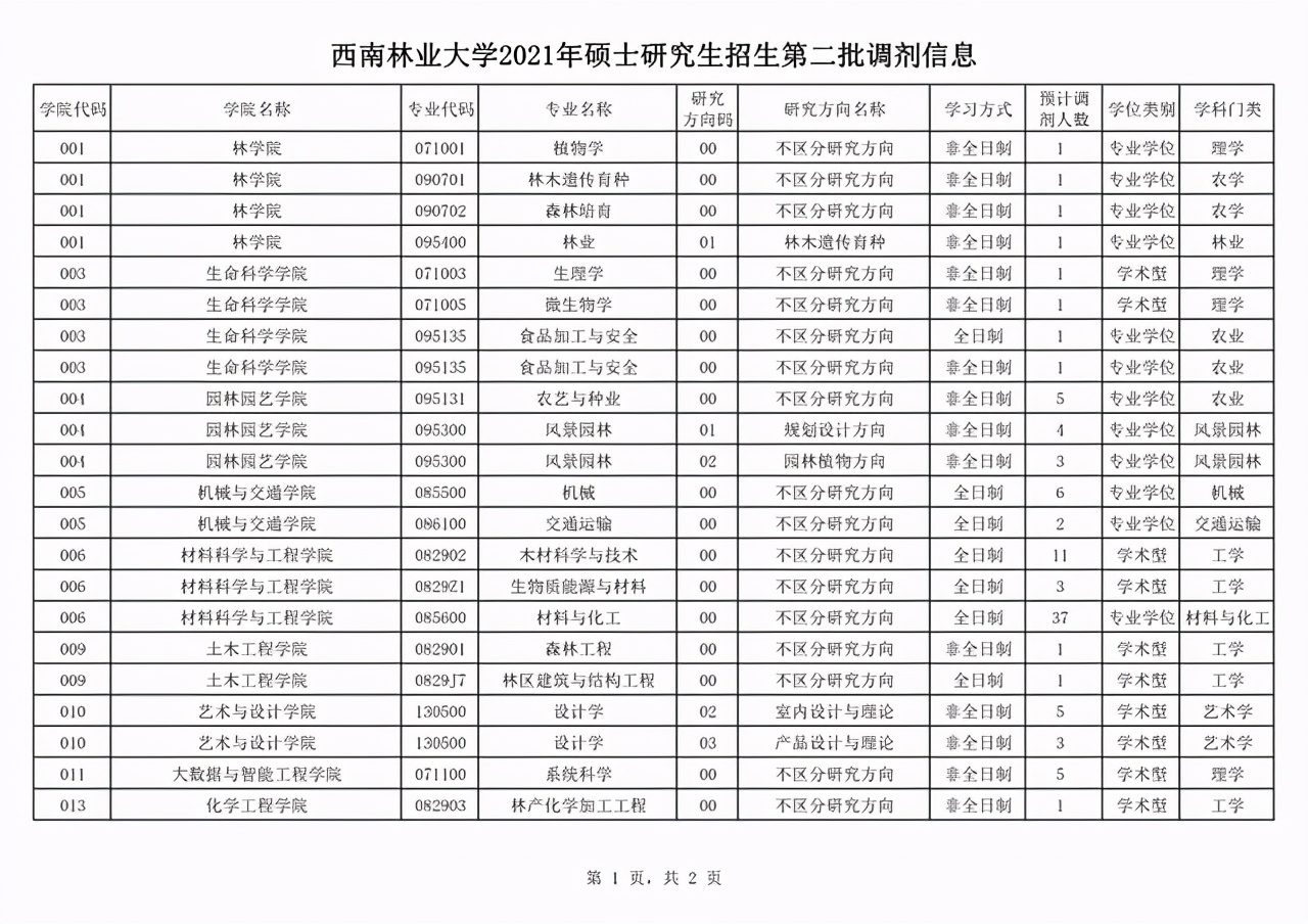 西南大学工程技术学院（西南林业大学2021年二批硕士研究生招生调剂专业及计划汇总）