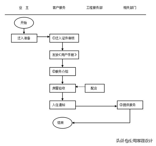 物业品质管理手册