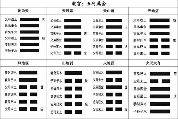 如何记忆乾宫八卦？——《易经》初学者如何玩味六十四卦