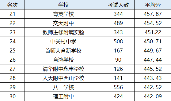 北京海淀西城东城朝阳200所中学高考中考实力大排名