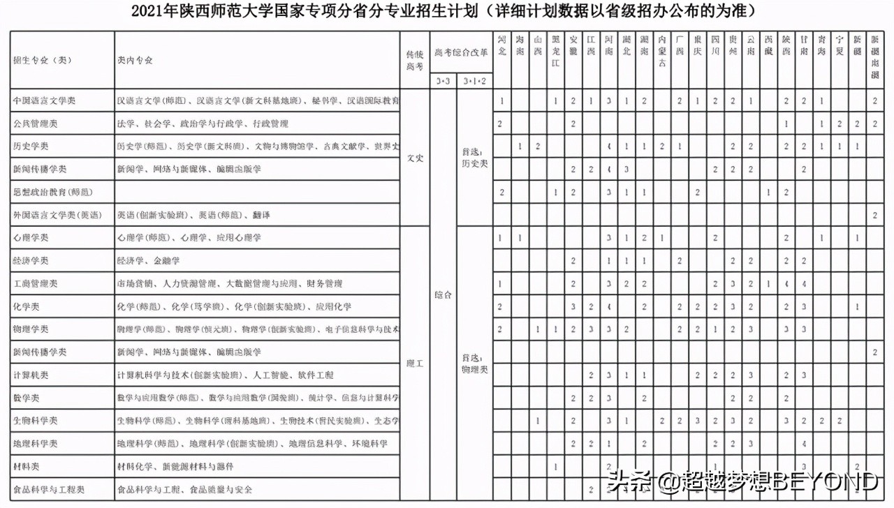 总计4650人，陕西师范大学2021年各省招生计划（含2020录取分）
