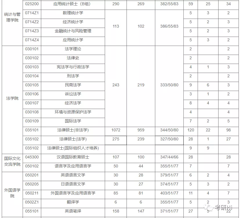 上海财经大学2018-2019年硕士研究生报录统计