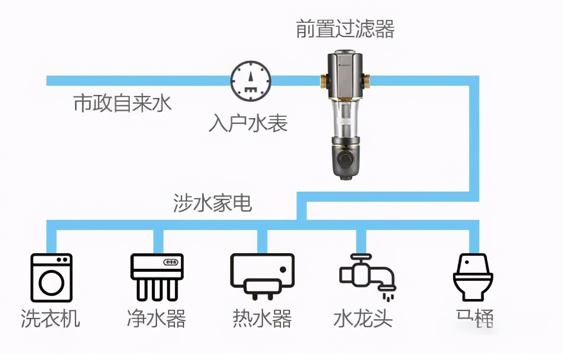 功蜂舒适家 | 前置过滤器到底是不是智商税？不懂千万不要乱买