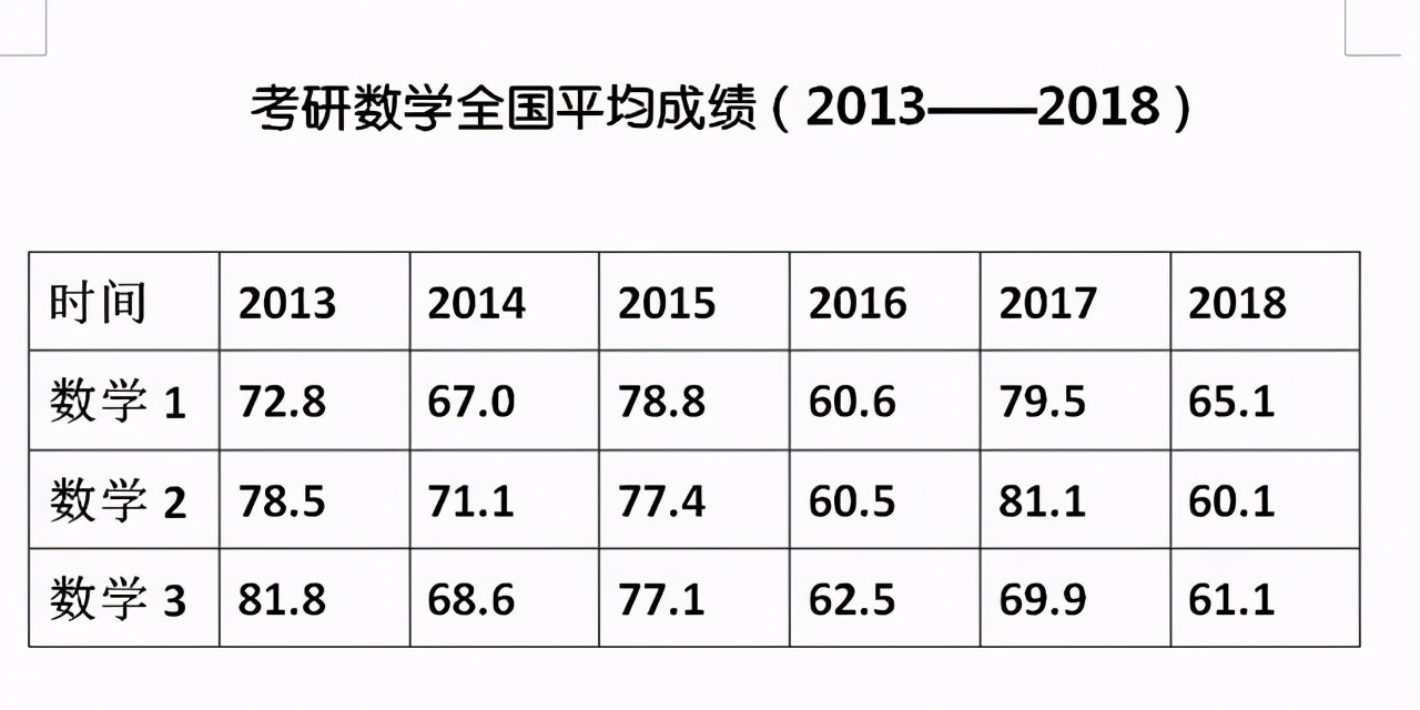 150分的考研数学，考到90分到底有多难？