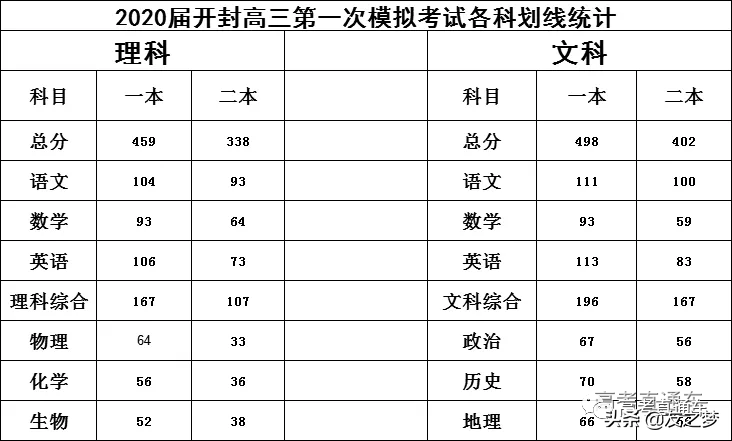 重磅！各地高考模考分数线出炉，2021年想上本科真不容易