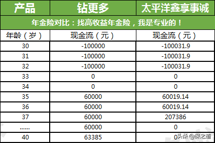 太平洋鑫享事诚，大公司年金产品，收益4.6%，这你也敢信