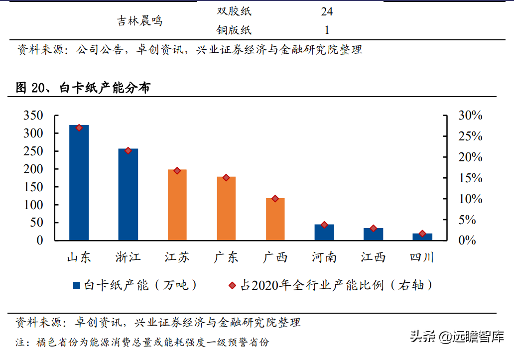 造纸行业：能耗双控的影响分析，废纸系与木浆系，谁受影响最大？