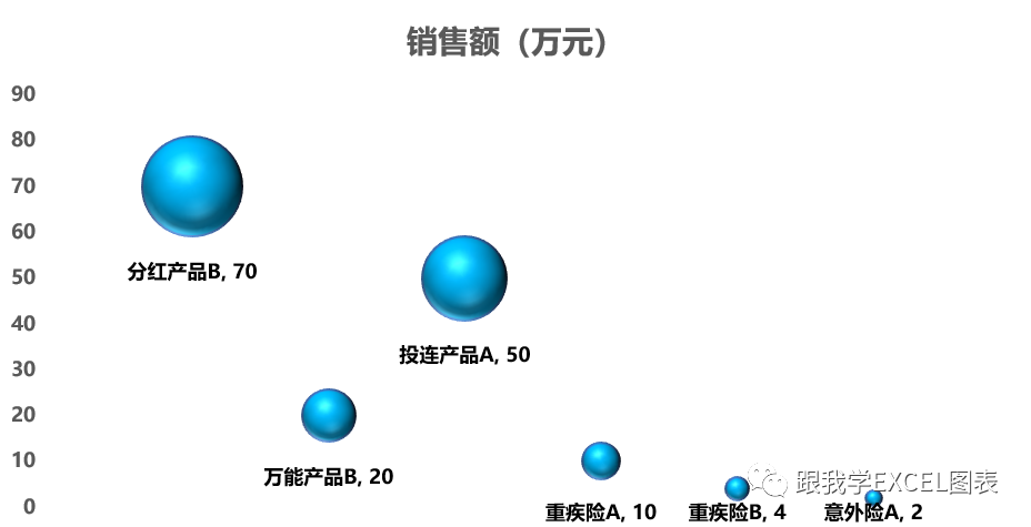 EXCEL的气泡图制作有点意思-excel的气泡图制作有点意思怎么做