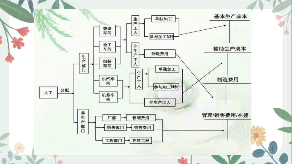 成本核算太难！看了这一套完整的成本核算流程图，太多人走了弯路