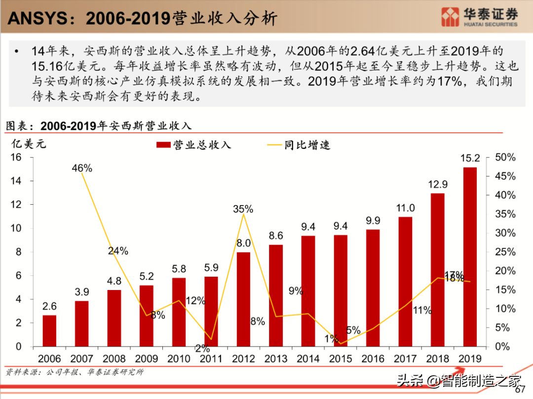 工业软件行业深度报告：132页深度剖析全球工业软件