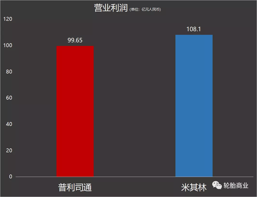 普利司通PK米其林，谁是全球第一？