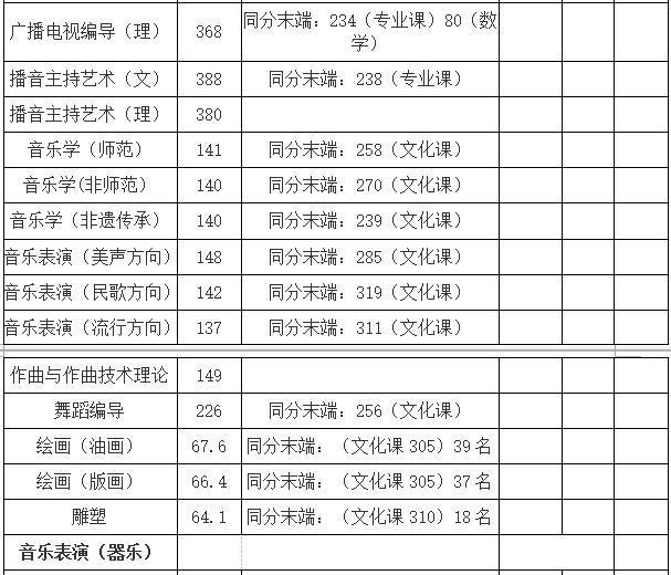 2018年哈尔滨师范大学艺术类录取分数线