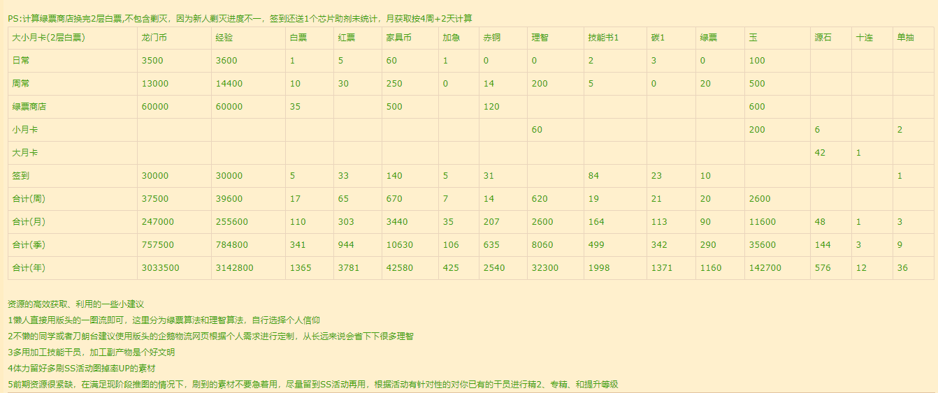 明日方舟：主观个人经验向萌新速成基础攻略