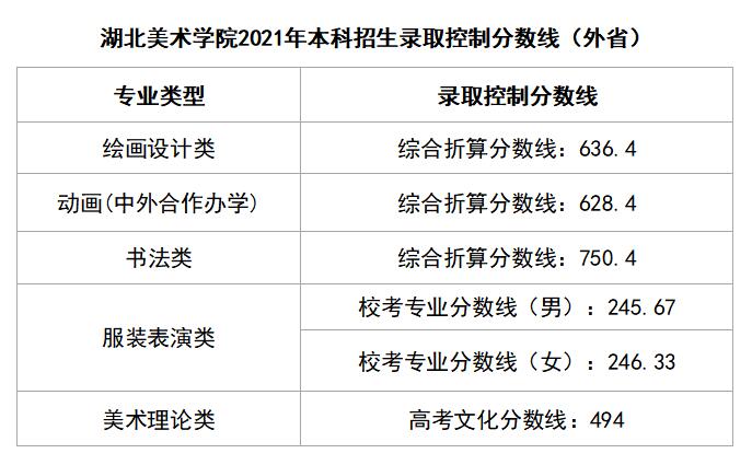 2022美术艺考 全国重点美术学院2021年高考文化录取分数线