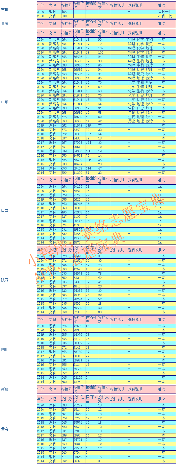 宁夏大学录取分数是多少？往年录取难度大吗？