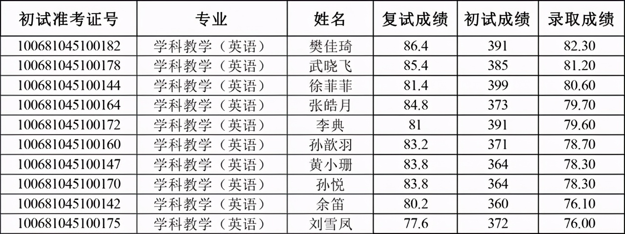 天津外国语大学2021硕士生四批拟录取名单汇总！含36个专业