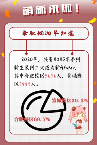 大揭秘！最小仅15岁、29人同天生日，安徽这所高校迎来8085名本科新生！