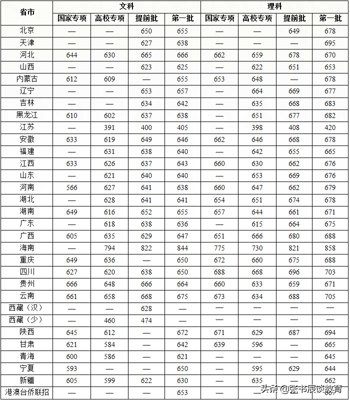 复旦大学，2020年高考复旦大学录取分数最新预测！考生：太高了
