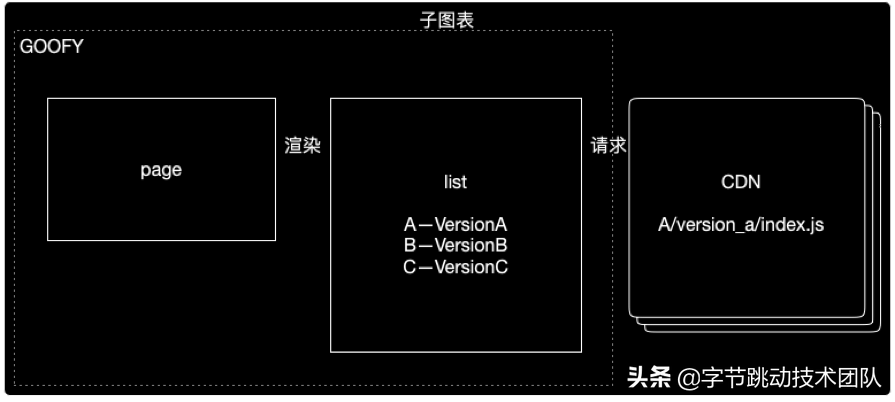 前端微服务在字节跳动的打磨与应用