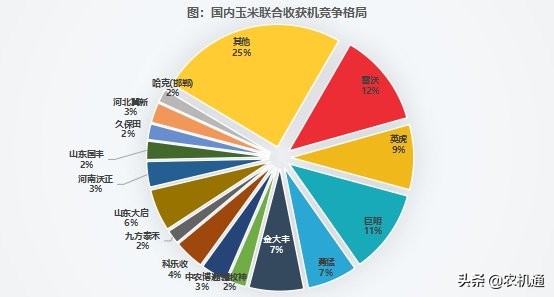 玉米联合收获机：新势力挑战旧格局