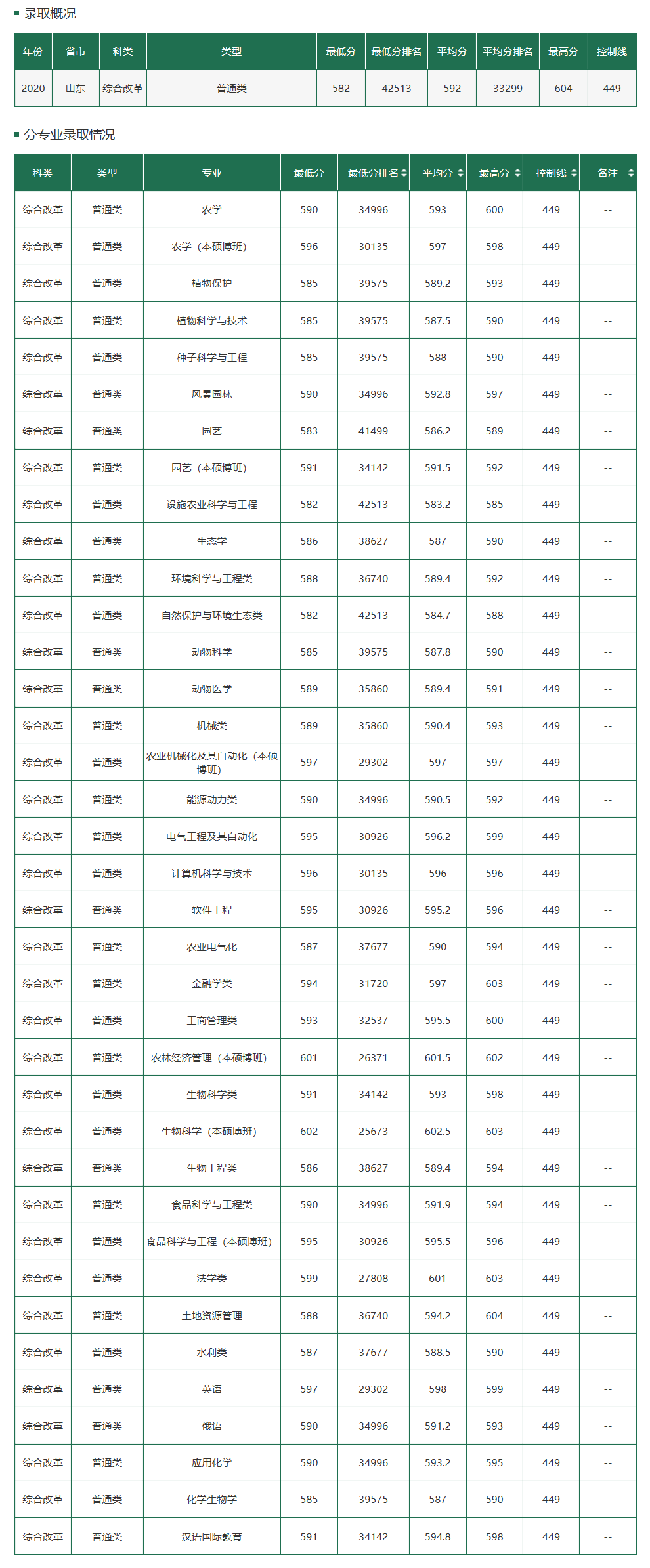 东北农业大学2020在全国30省市分专业录取最低分+位次