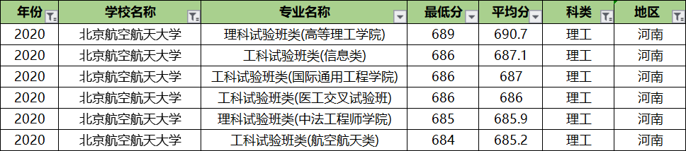 北京航空航天大学专业录取分排名：王牌专业反而垫底？没想到