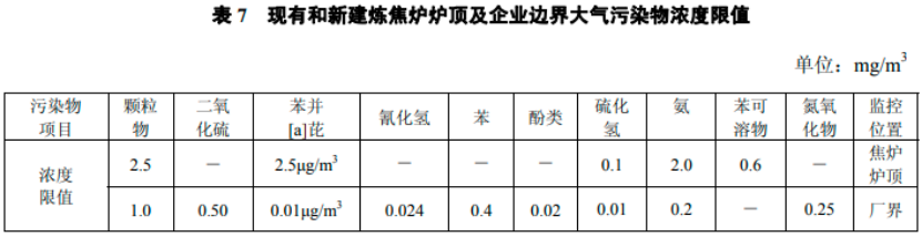 炼焦炉大气污染物排放标准,炼焦炉大气污染物排放标准(GB16171-1996)