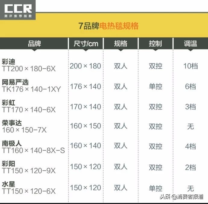 电热毯选购攻略：7品牌送检，1款测试时短路！