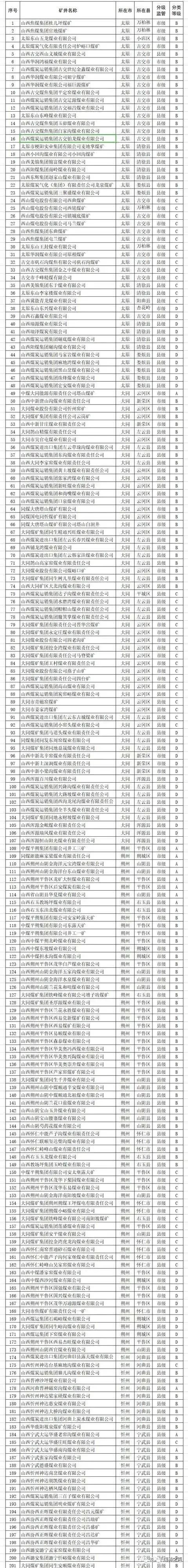 最新！2021年山西879个煤矿分类情况公示！附具体名单