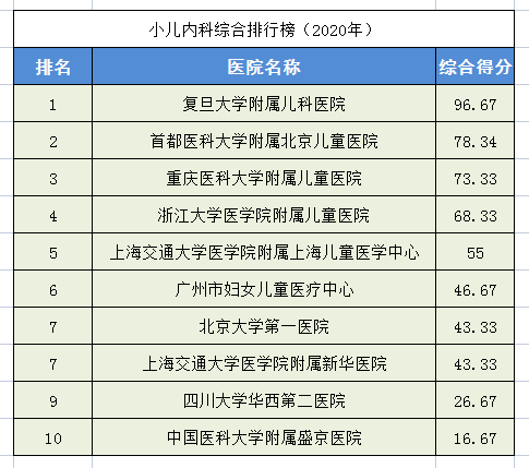 2020中国医院排行榜！28个科室全国前十医院都在这里，求医不迷路