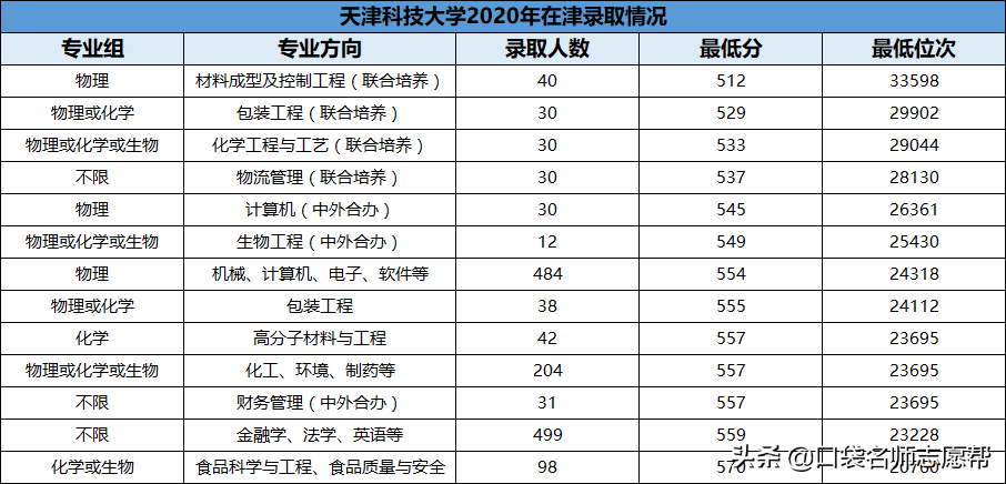 盘点11所天津优质高校，500-600分中等考生都可报考