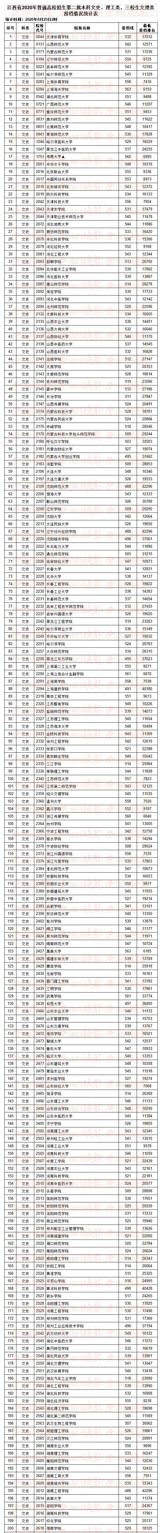刚刚！2020高考11省本科二批院校投档线出炉！一本录取公布