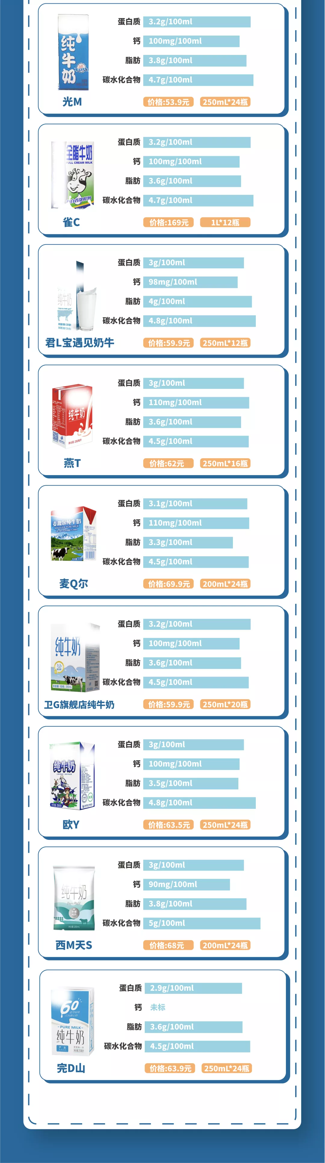 38款纯牛奶测评:蛋白质、钙等营养成分差别大