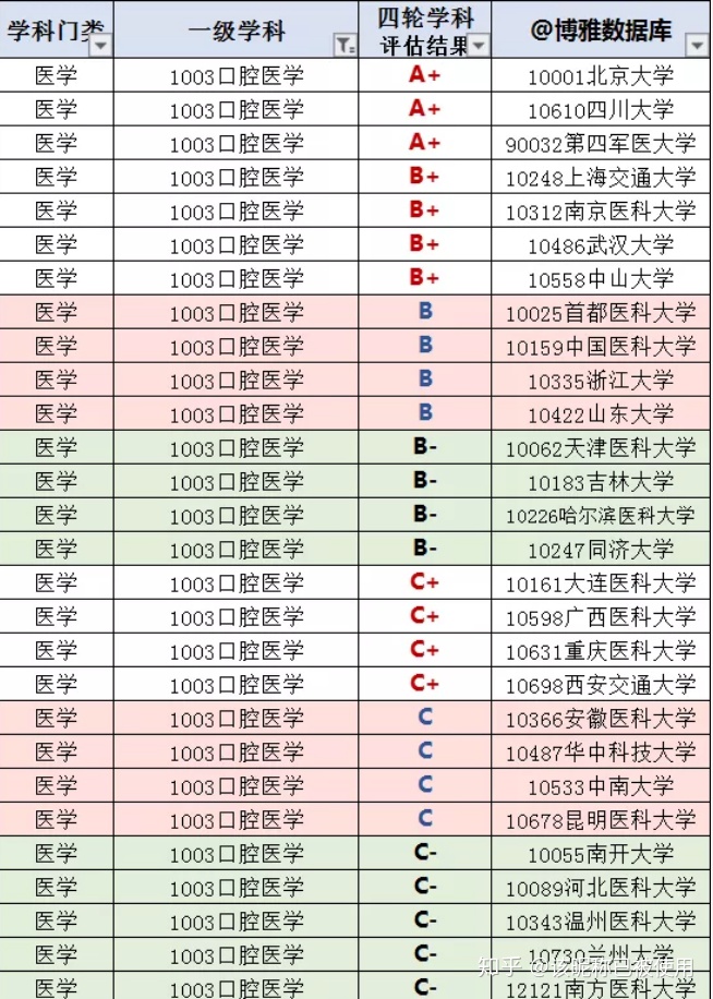 口腔专业介绍｜你对口腔医学和口腔医学技术了解吗？