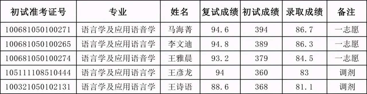 天津外国语大学2021硕士生四批拟录取名单汇总！含36个专业