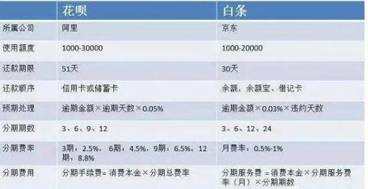 白条和花呗区别，哪个划算及上征信？