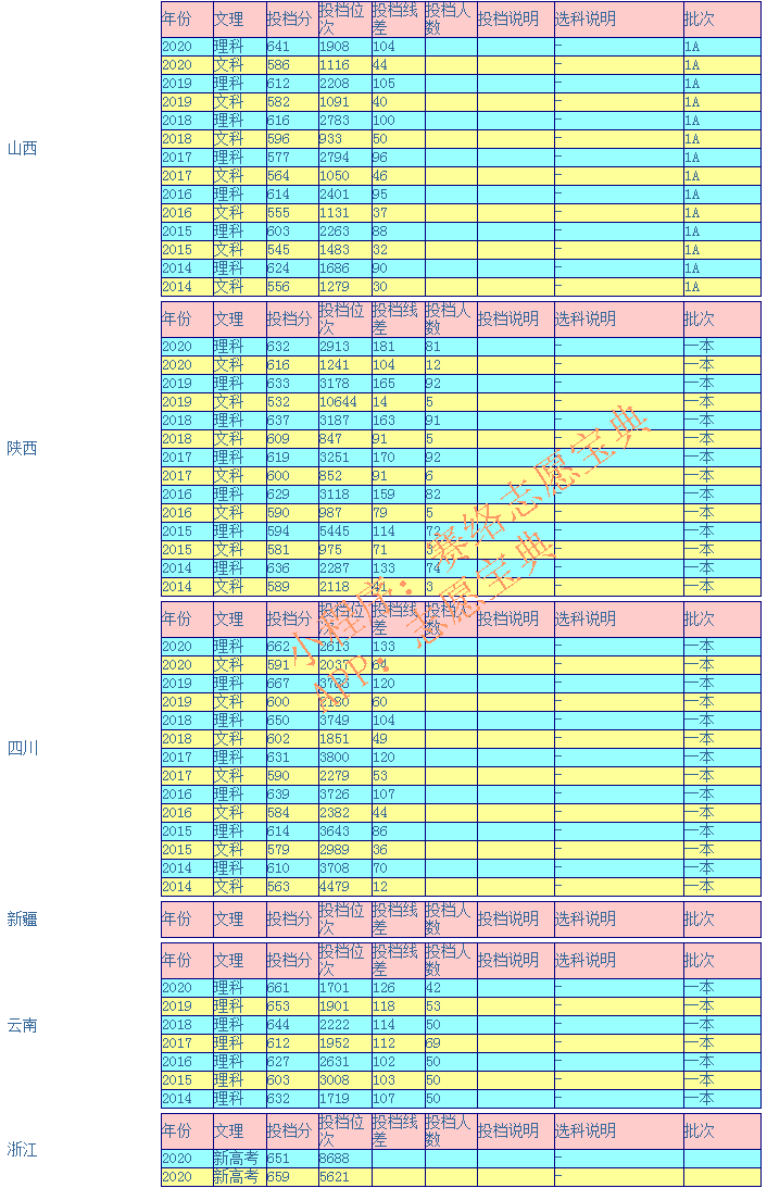 哈尔滨工业大学多少分能上？往年录取分数线高吗？